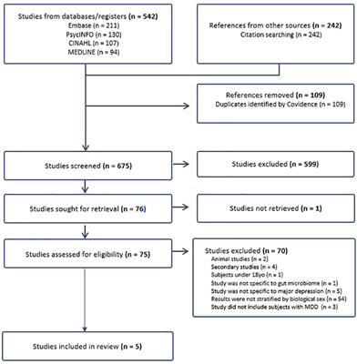 Exploring gender differences in the relationship between gut microbiome and depression - a scoping review